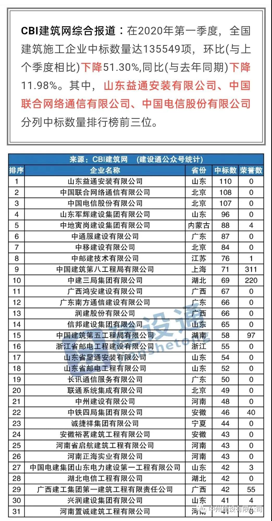 中州建設(shè)有限公司進(jìn)入全國建筑施工企業(yè)中標(biāo)100強(qiáng)，位居全國第21名，河南第1名