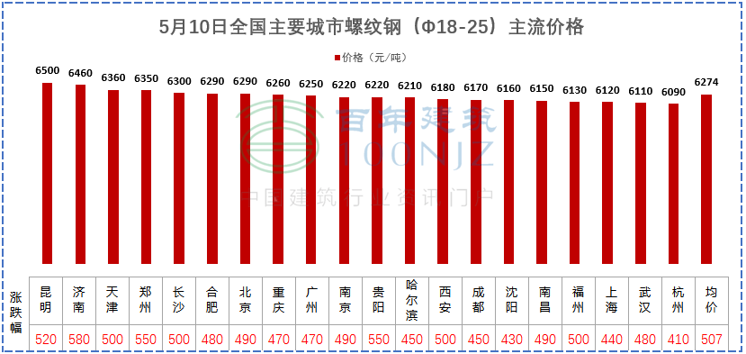 建材價格猛漲！施工單位風險全擔？多省市明確：應當調(diào)整價差，補簽協(xié)議！