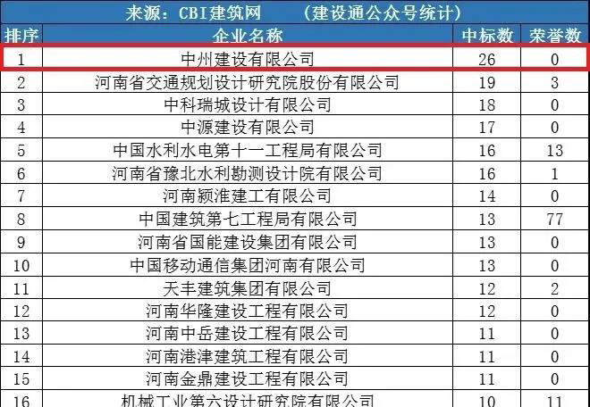 中州建設(shè)公司同時(shí)進(jìn)入“全國(guó)1月建企100強(qiáng)”和“河南1月建企中標(biāo)100強(qiáng)”，位居全國(guó)第75名，河南第一名！