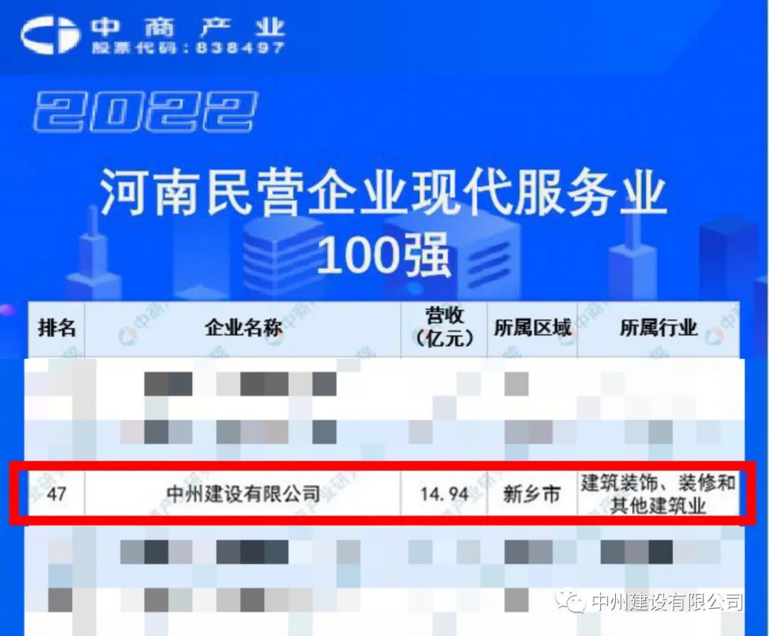 重磅！中州建設(shè)有限公司榮獲河南民營(yíng)企業(yè)現(xiàn)代服務(wù)業(yè)100強(qiáng)